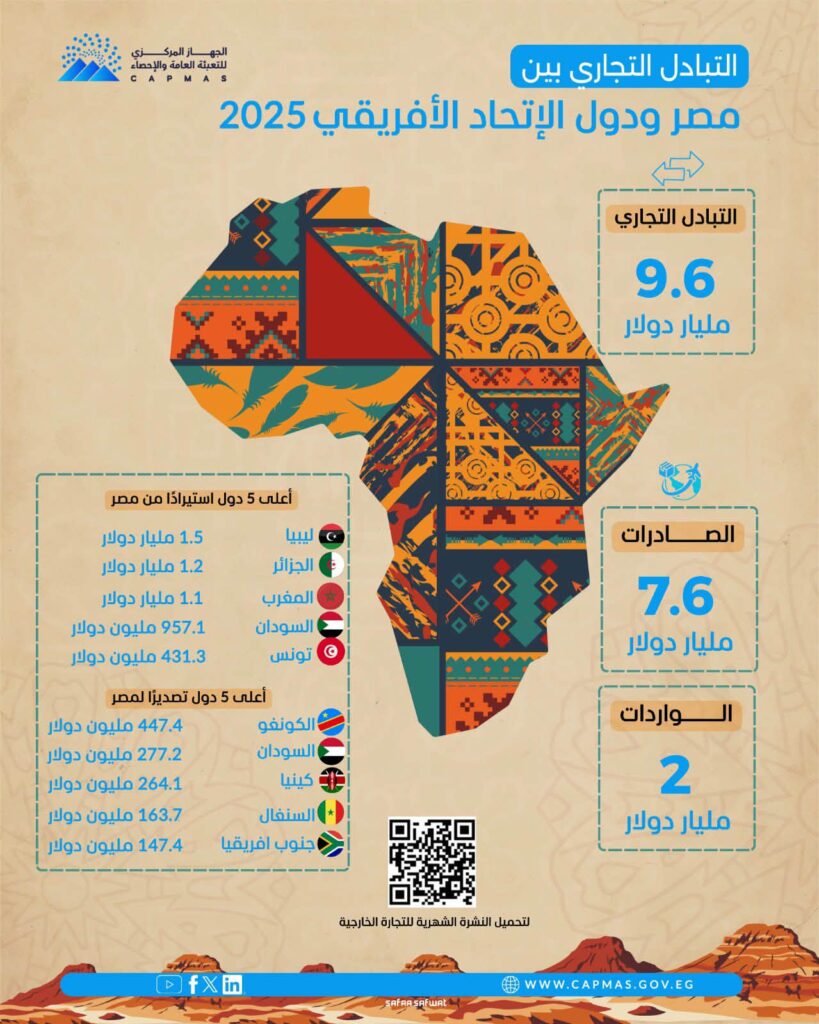 الإحصاء: تراجع التجارة بين مصر وإفريقيا إلى 9.6 مليار دولار في 2025