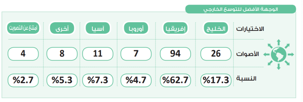 في استطلاع حابي.. 62.7% يرون إفريقيا الوجهة الأفضل للتوسع الخارجي في استطلاع حابي.. 62.7% يرون إفريقيا الوجهة الأفضل للتوسع الخارجي