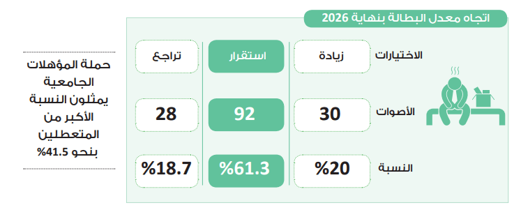 في استطلاع حابي.. 61.3% يرجحون استقرار معدل البطالة