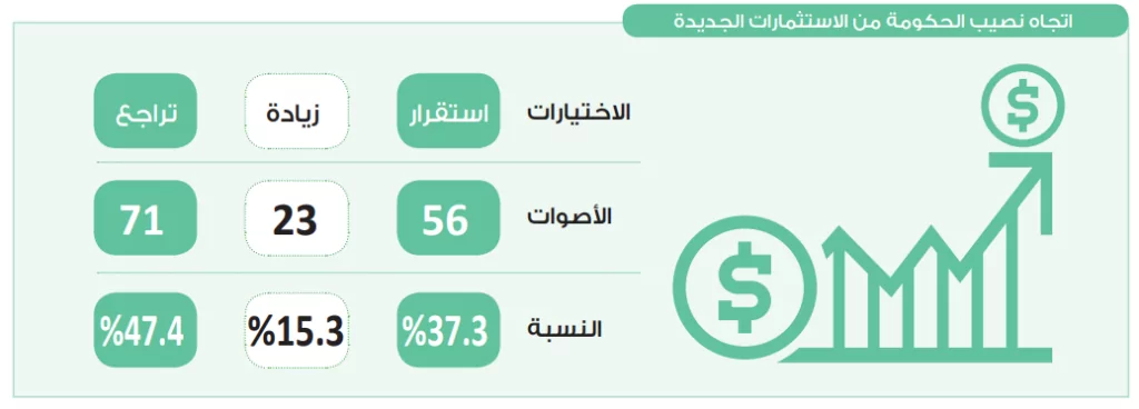 في استطلاع حابي.. 47.4% من المشاركين: نصيب الحكومة من الاستثمارات الجديدة سيواصل الانكماش