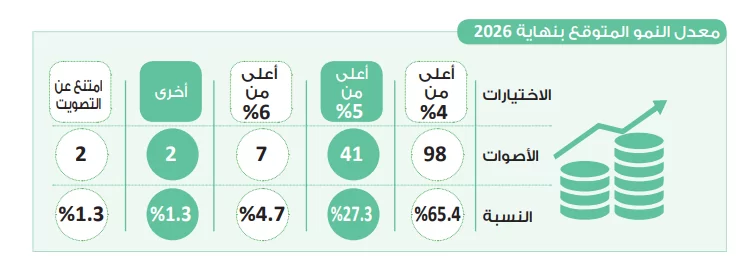 في استطلاع حابي.. 65.4% يتوقعون نموًا اقتصاديًّا أعلى من 4% بنهاية 2026