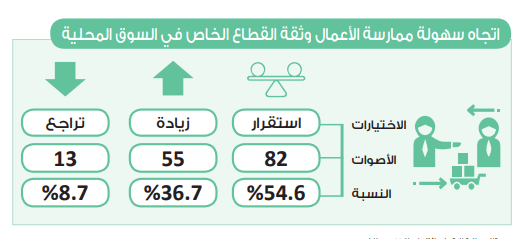 في استطلاع حابي.. استقرار مستوى سهولة ممارسة الأعمال وثقة القطاع الخاص