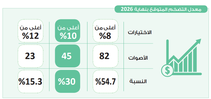 في استطلاع حابي.. 54.7% يتوقعون معدل تضخم فوق 8%