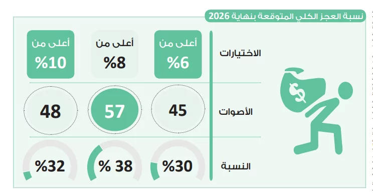 في استطلاع حابي.. 38% يتوقعون عجز كلي أعلى من 8%