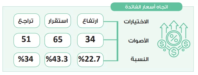 في استطلاع حابي.. 43% يتوقعون سيطرة التثبيت على قرارات سعر الفائدة