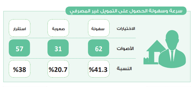 في استطلاع حابي.. 41.3% يتوقعون تحسن إتاحة التمويل غير المصرفي