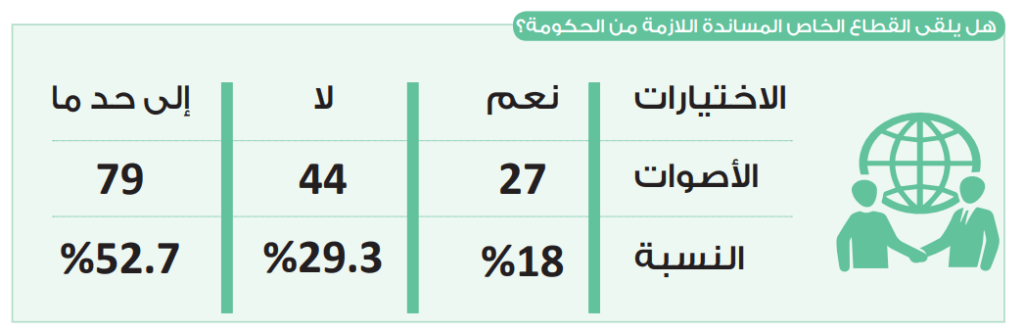 في استطلاع حابي.. القطاع الخاص يحظى بمساندة «إلى حد ما» من الحكومة