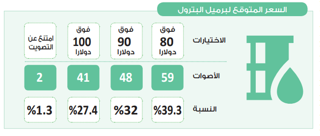 في استطلاع حابي.. أغلبية «ليست كبيرة» ترجح عودة أسعار البترول للتحرك فوق 80 دولارًا للبرميل بنهاية العام