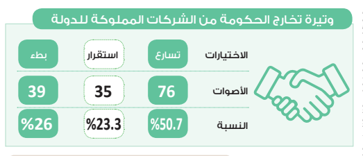 في استطلاع حابي.. 50.7% يتوقعون تسارع وتيرة تخارجات الحكومة