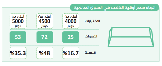 في استطلاع حابي.. 48% يُرجحون تخطي أوقية الذهب 4500 دولار