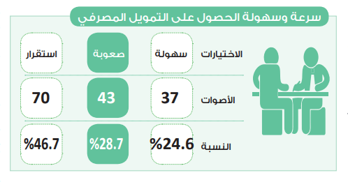 في استطلاع حابي.. 46.7% يرجحون استقرار درجة سهولة الحصول على التمويل المصرفي