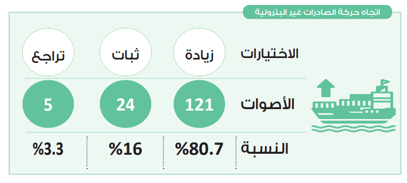 في استطلاع حابي.. الصادرات غير البترولية تتجه للمزيد من النمو
