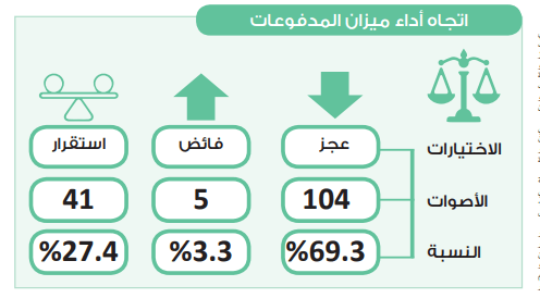 في استطلاع حابي.. 69.3% يتوقعون عجز ميزان المدفوعات