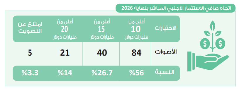 في استطلاع حابي.. الغالبية تتوقع أكثر من 10 مليارات دولار صافي استثمارات أجنبية مباشرة