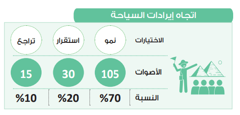 في استطلاع حابي.. 70% يتوقعون نمو إيرادات السياحة في 2026