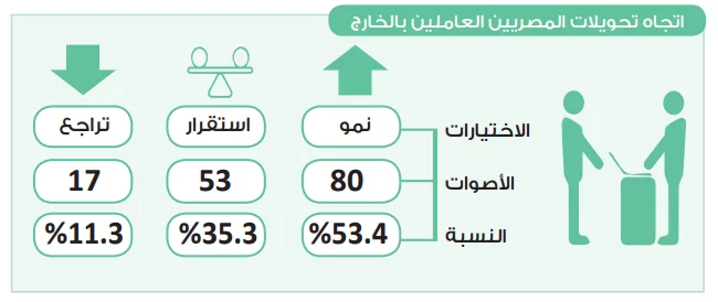 في استطلاع حابي.. تفاؤل بمستقبل تحويلات المصريين بالخارج في استطلاع حابي.. تفاؤل بمستقبل تحويلات المصريين بالخارج