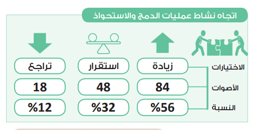 في استطلاع حابي.. 56% يتوقعون تزايد رواج الدمج والاستحواذ في استطلاع حابي.. 56% يتوقعون تزايد رواج الدمج والاستحواذ