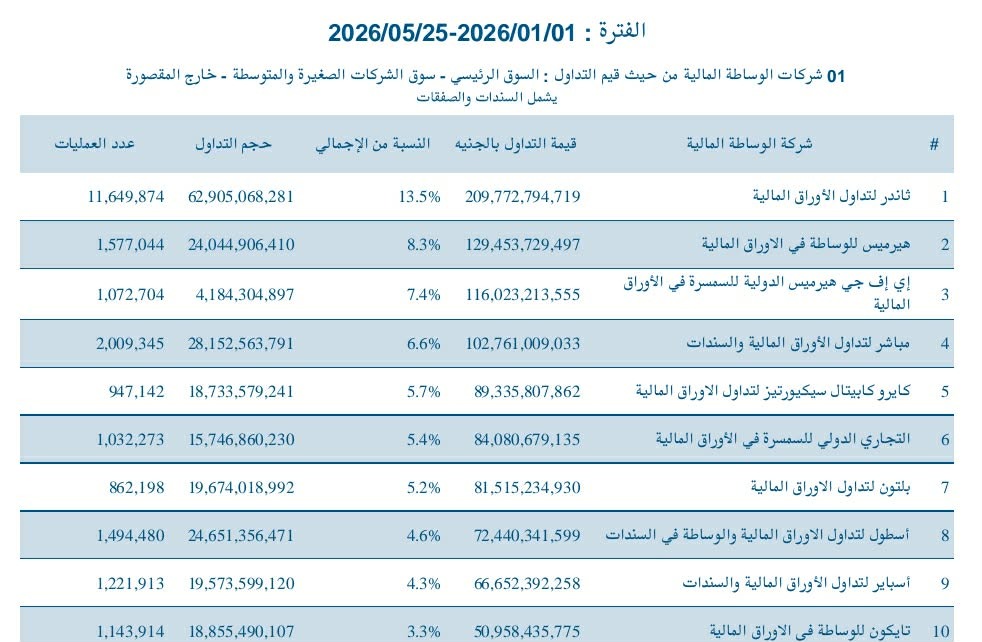 عاجل.. ثاندر تقتنص صدارة تعاملات شركات الوساطة خلال 5 أشهر بحصة سوقية 13.5% عاجل.. ثاندر تقتنص صدارة تعاملات شركات الوساطة خلال 5 أشهر بحصة سوقية 13.5%