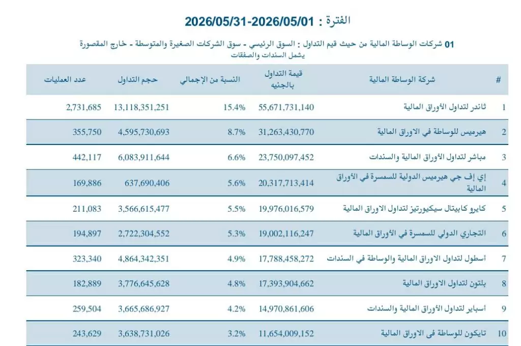ثاندر تقتنص صدارة تعاملات شركات الوساطة خلال مايو بحصة سوقية 15.4%